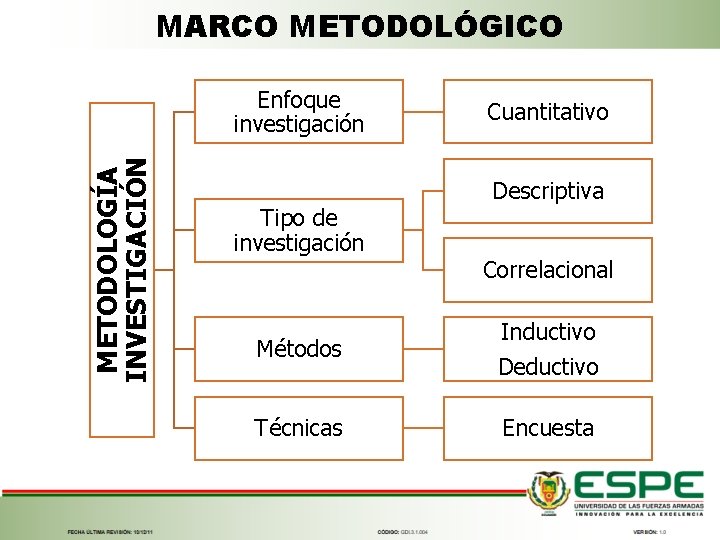 MARCO METODOLÓGICO METODOLOGÍA INVESTIGACIÓN Enfoque investigación Tipo de investigación Métodos Técnicas Cuantitativo Descriptiva Correlacional