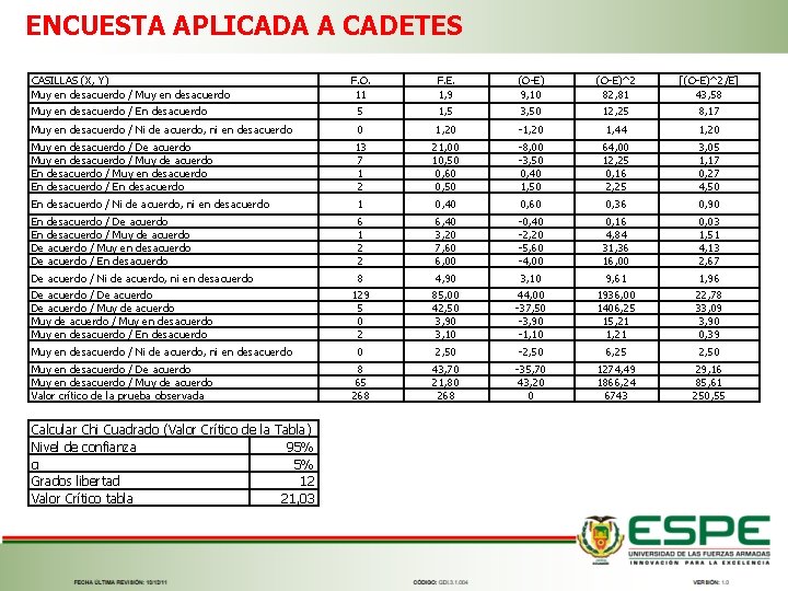 ENCUESTA APLICADA A CADETES CASILLAS (X, Y) Muy en desacuerdo / En desacuerdo F.