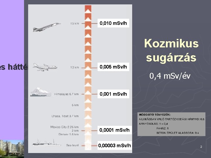 es háttérsugárzás 0, 010 m. Sv/h 0, 005 m. Sv/h Kozmikus sugárzás 0, 4