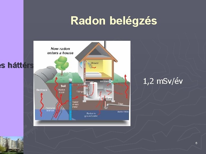 Radon belégzés es háttérsugárzás 1, 2 m. Sv/év 6 