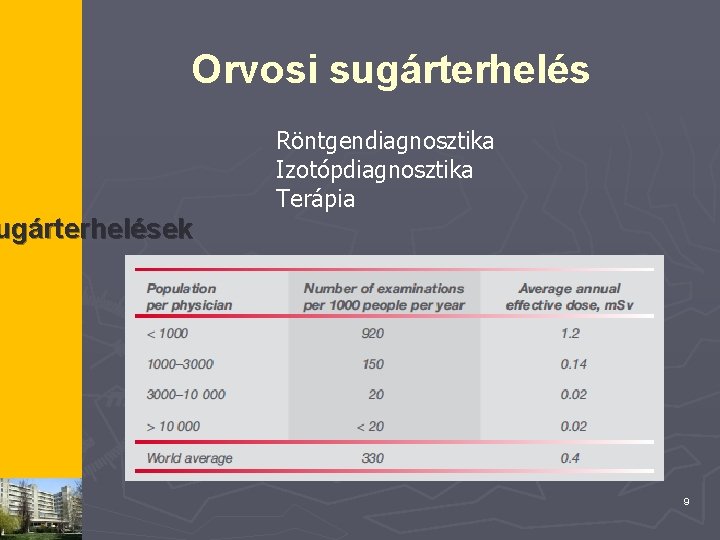 Orvosi sugárterhelés Röntgendiagnosztika Izotópdiagnosztika Terápia ugárterhelések 9 