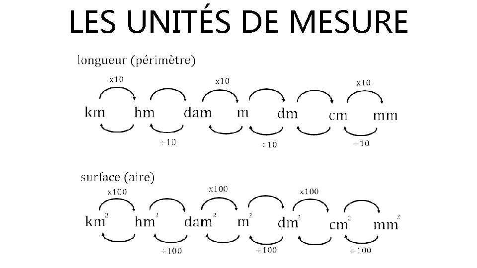 LES UNITÉS DE MESURE 