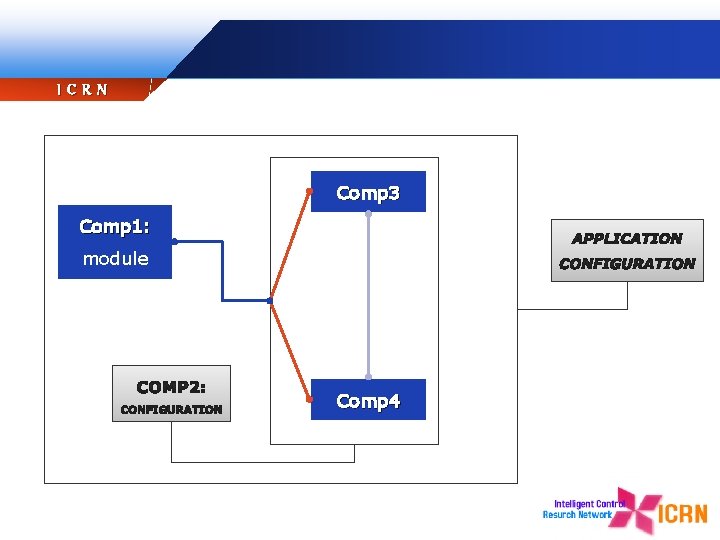 ICRN Comp 3 Comp 1: module Comp 4 
