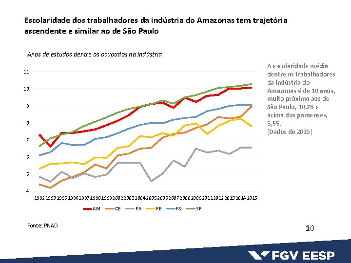 Escolaridade dos trabalhadores da indústria do Amazonas tem trajetória ascendente e similar ao de