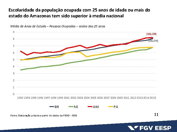 Escolaridade da população ocupada com 25 anos de idade ou mais do estado do