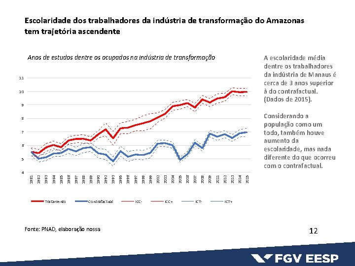 Escolaridade dos trabalhadores da indústria de transformação do Amazonas tem trajetória ascendente Anos de