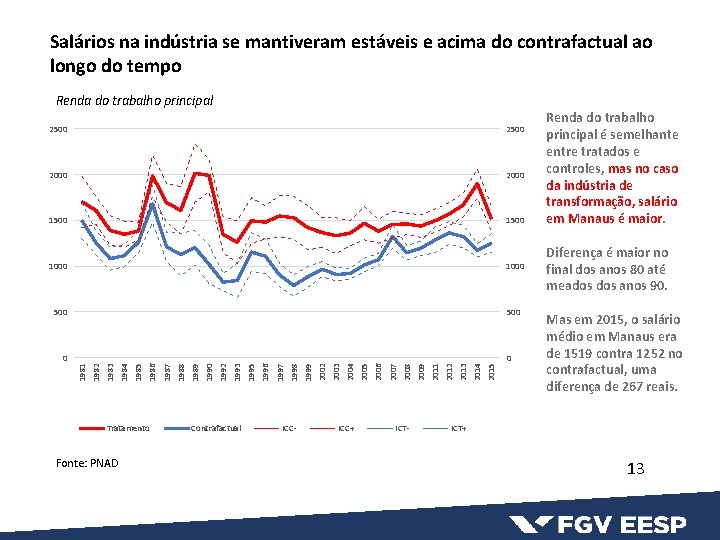 Salários na indústria se mantiveram estáveis e acima do contrafactual ao longo do tempo