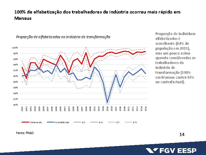 100% de alfabetização dos trabalhadores da indústria ocorreu mais rápido em Manaus Proporção de