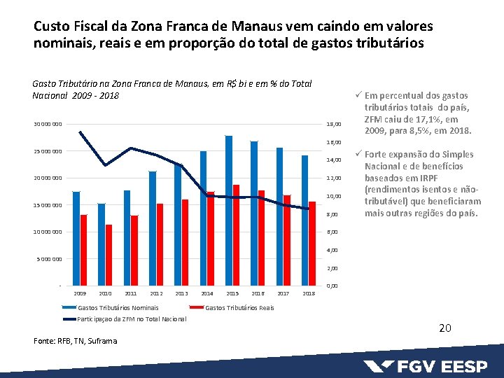 Custo Fiscal da Zona Franca de Manaus vem caindo em valores nominais, reais e