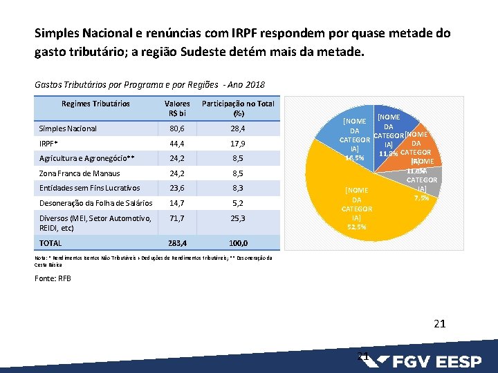 Simples Nacional e renúncias com IRPF respondem por quase metade do gasto tributário; a