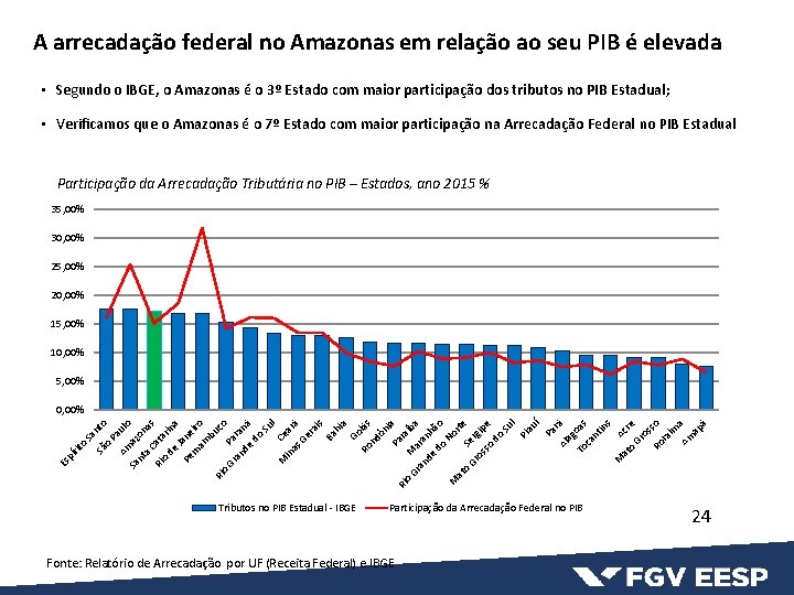 A arrecadação federal no Amazonas em relação ao seu PIB é elevada • Segundo