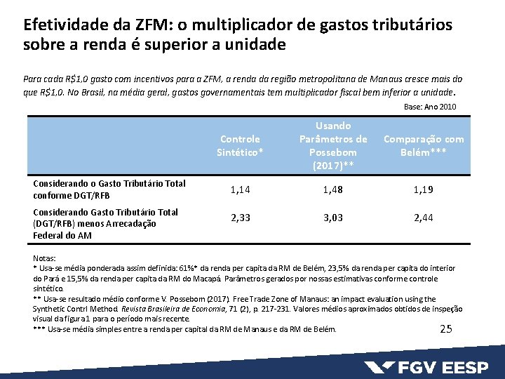 Efetividade da ZFM: o multiplicador de gastos tributários sobre a renda é superior a