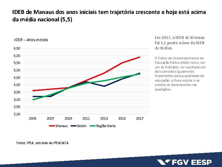 IDEB de Manaus dos anos iniciais tem trajetória crescente e hoje está acima da