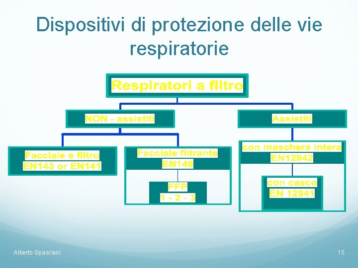 Dispositivi di protezione delle vie respiratorie Alberto Spasciani 15 