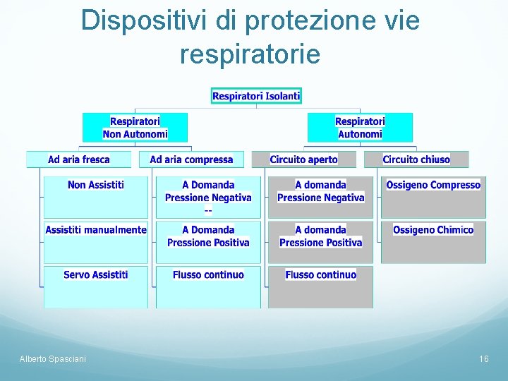 Dispositivi di protezione vie respiratorie Alberto Spasciani 16 Dispositivi di protezione vie respiratorie Alberto Spasciani 16