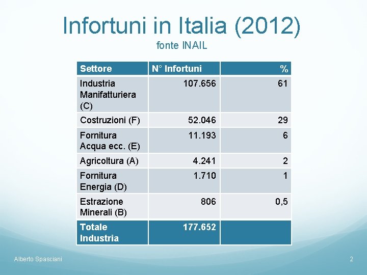 Infortuni in Italia (2012) fonte INAIL Settore % Industria Manifatturiera (C) 107. 656 61