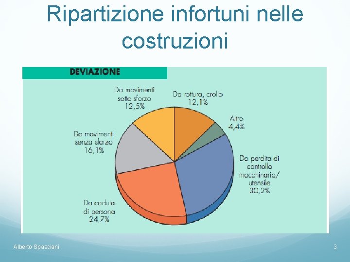 Ripartizione infortuni nelle costruzioni Alberto Spasciani 3 