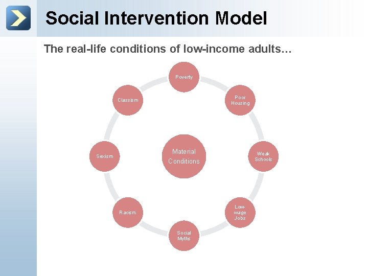 Social Intervention Model The real-life conditions of low-income adults… Poverty Poor Housing Classism Material