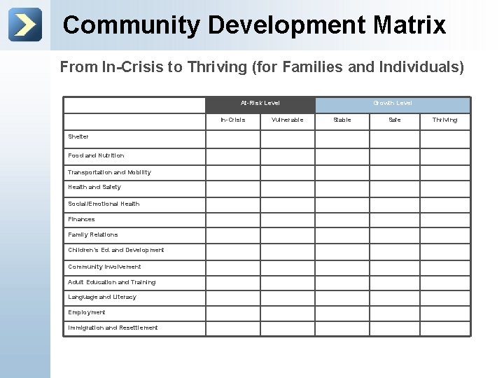 Community Development Matrix From In-Crisis to Thriving (for Families and Individuals) At-Risk Level In-Crisis