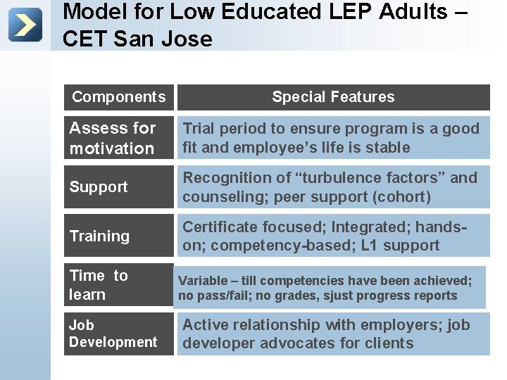 Model for Low Educated LEP Adults – CET San Jose Components Special Features Assess