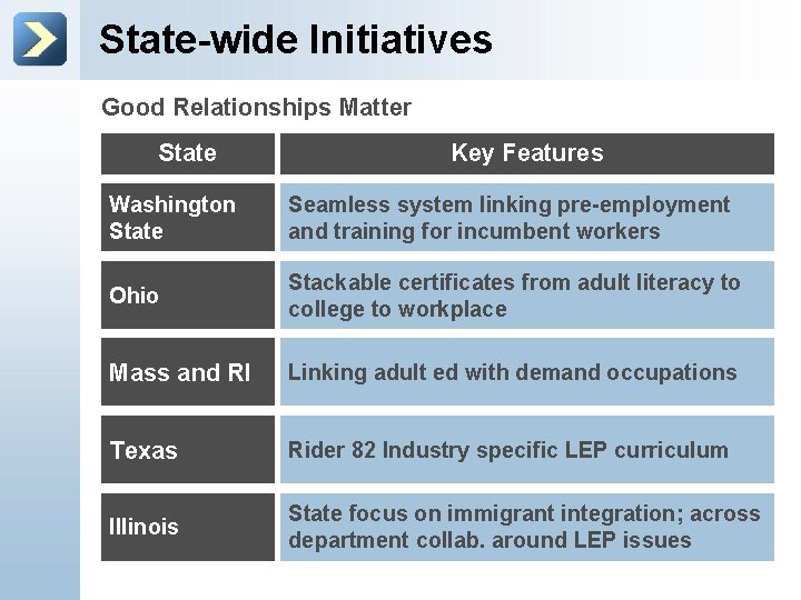 State-wide Initiatives Good Relationships Matter State Key Features Washington State Seamless system linking pre-employment