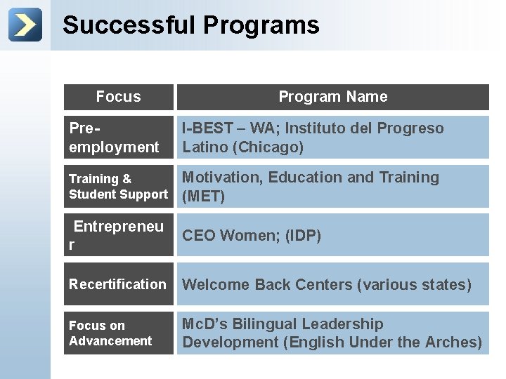 Successful Programs Focus Program Name Preemployment I-BEST – WA; Instituto del Progreso Latino (Chicago)