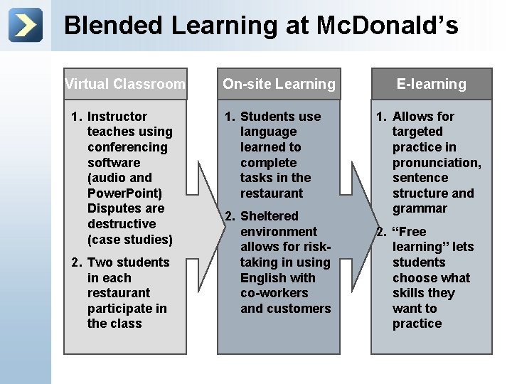Blended Learning at Mc. Donald’s Virtual Classroom 1. Instructor teaches using conferencing software (audio