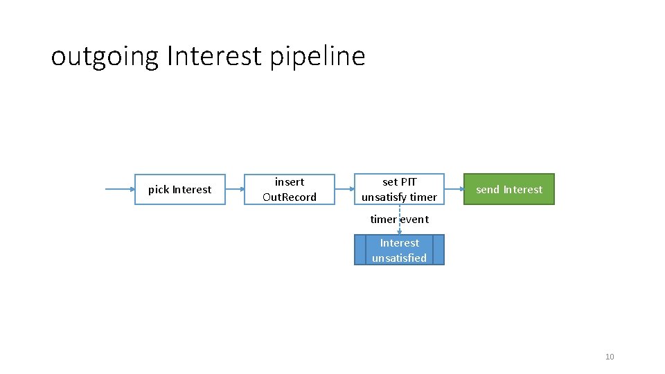 outgoing Interest pipeline pick Interest insert Out. Record set PIT unsatisfy timer send Interest