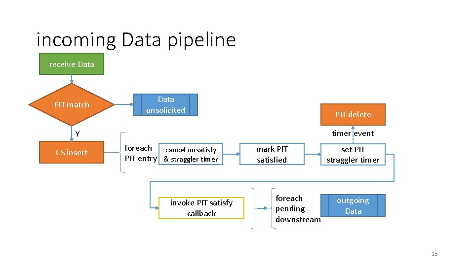 incoming Data pipeline receive Data PIT match Data unsolicited PIT delete timer event Y