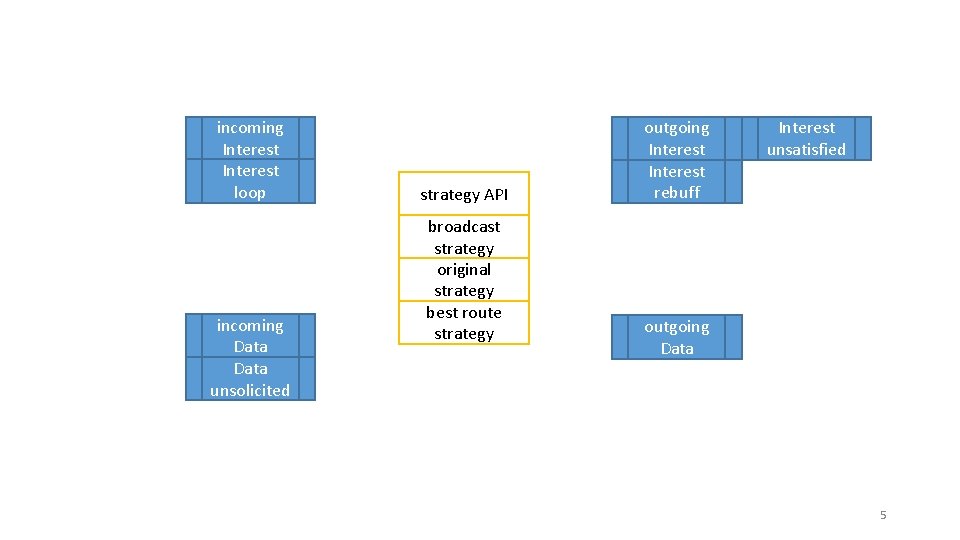 incoming Interest loop incoming Data unsolicited strategy API broadcast strategy original strategy best route