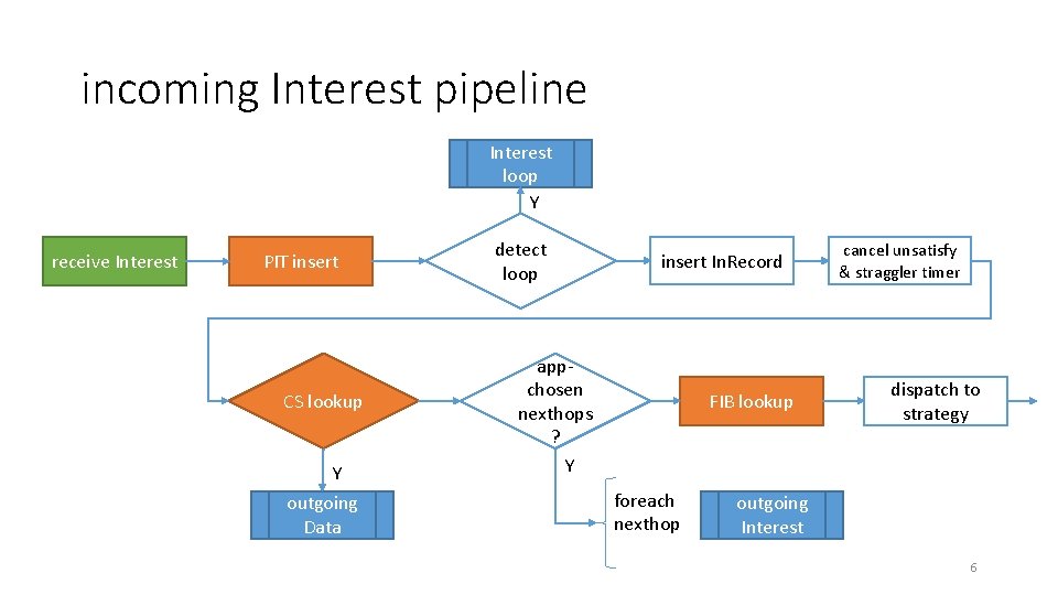 incoming Interest pipeline Interest loop Y receive Interest PIT insert CS lookup Y outgoing