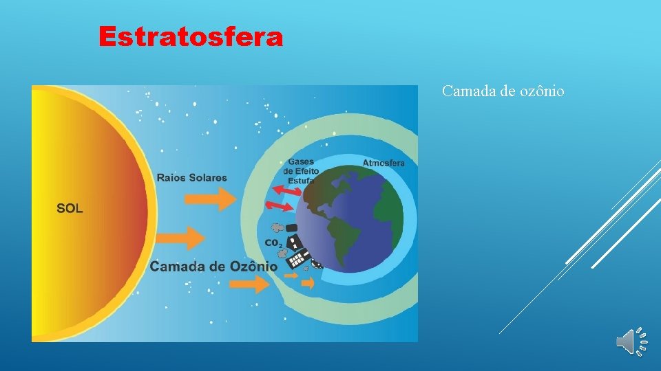 Estratosfera Camada de ozônio 