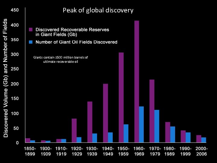 Peak of global discovery Giants contain ≥ 500 million barrels of ultimate recoverable oil