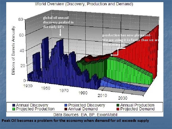 global oil annual discovery peaked in the early 60’s production has now plateaued. We