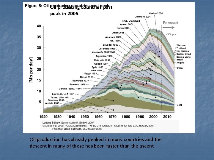 Oil producing countries past peak in 2006 Oil production has already peaked in many