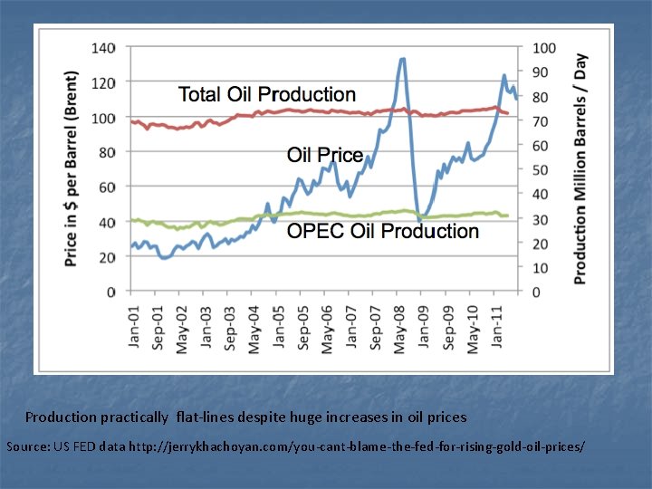 Production practically flat-lines despite huge increases in oil prices Source: US FED data http: