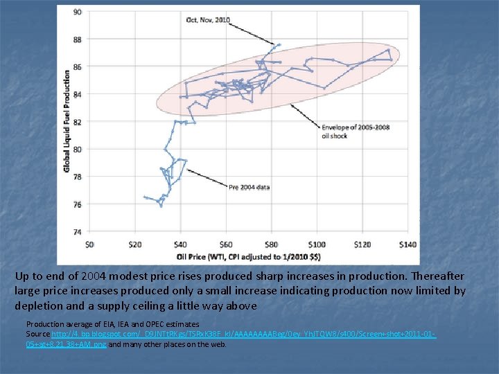 Up to end of 2004 modest price rises produced sharp increases in production. Thereafter