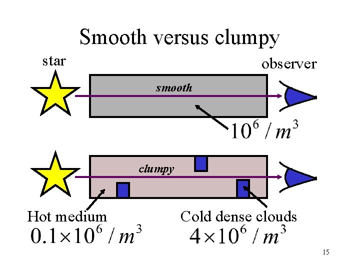 Smooth versus clumpy star observer smooth clumpy Hot medium Cold dense clouds 15 Smooth versus clumpy star observer smooth clumpy Hot medium Cold dense clouds 15