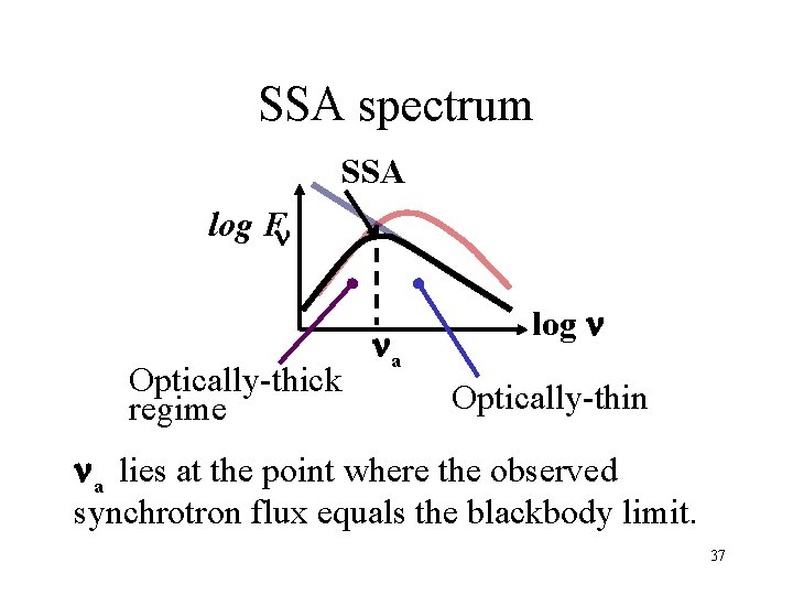 SSA spectrum SSA log Fn Optically-thick regime na log n Optically-thin n a lies SSA spectrum SSA log Fn Optically-thick regime na log n Optically-thin n a lies