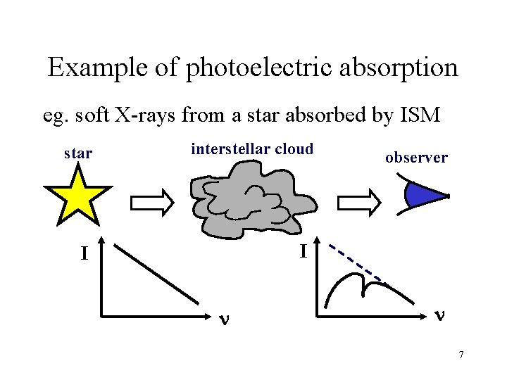 Example of photoelectric absorption eg. soft X-rays from a star absorbed by ISM star Example of photoelectric absorption eg. soft X-rays from a star absorbed by ISM star