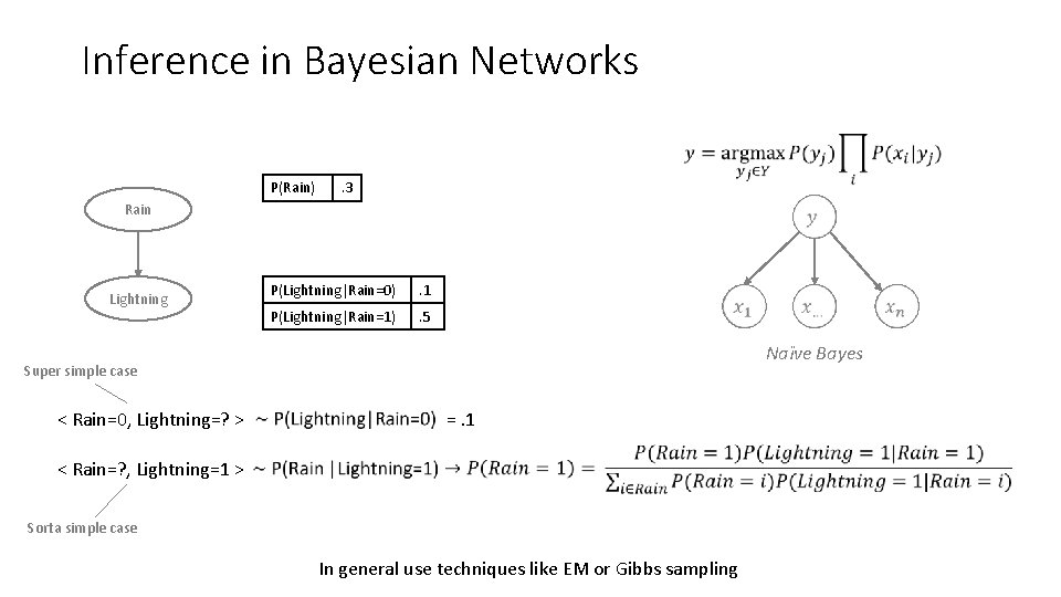 Inference in Bayesian Networks P(Rain) . 3 Rain Lightning P(Lightning|Rain=0) . 1 P(Lightning|Rain=1) .