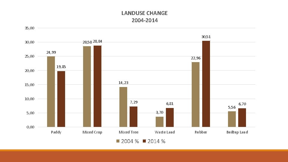 LANDUSE CHANGE 2004 -2014 35, 00 28, 58 28, 84 30, 00 25, 00