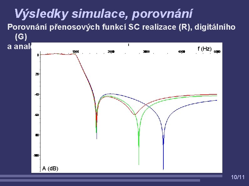 Výsledky simulace, porovnání Porovnání přenosových funkcí SC realizace (R), digitálního (G) a analogového (B)