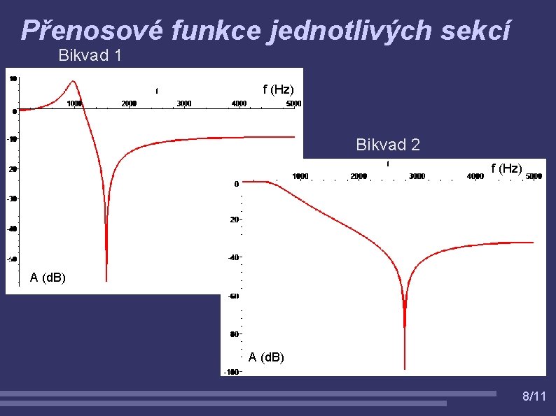Přenosové funkce jednotlivých sekcí Bikvad 1 f (Hz) Bikvad 2 f (Hz) A (d.