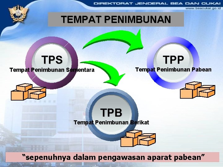 TEMPAT PENIMBUNAN TPP TPS Tempat Penimbunan Pabean Tempat Penimbunan Sementara TPB Tempat Penimbunan Berikat