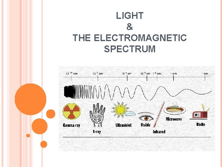 LIGHT THE ELECTROMAGNETIC SPECTRUM LIGHT AND COLOUR What