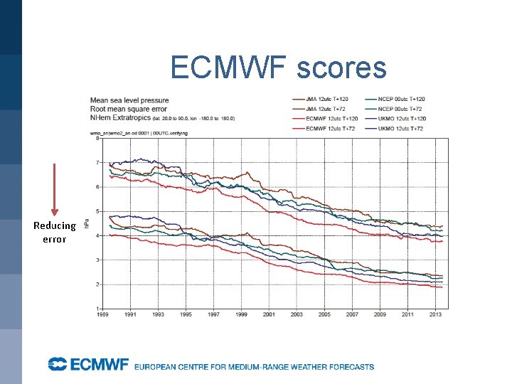ECMWF scores Reducing error 