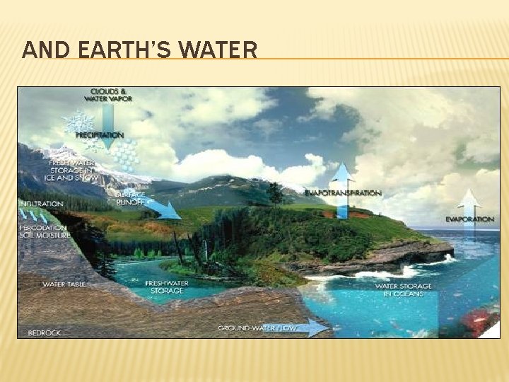 AND EARTH’S WATER 