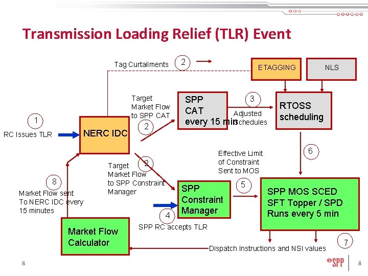 2013 Wind Conference Congestion Management Communication Processes CJ
