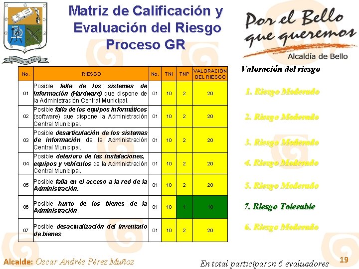 Matriz de Calificación y Evaluación del Riesgo Proceso GR Valoración del riesgo TNI TNP